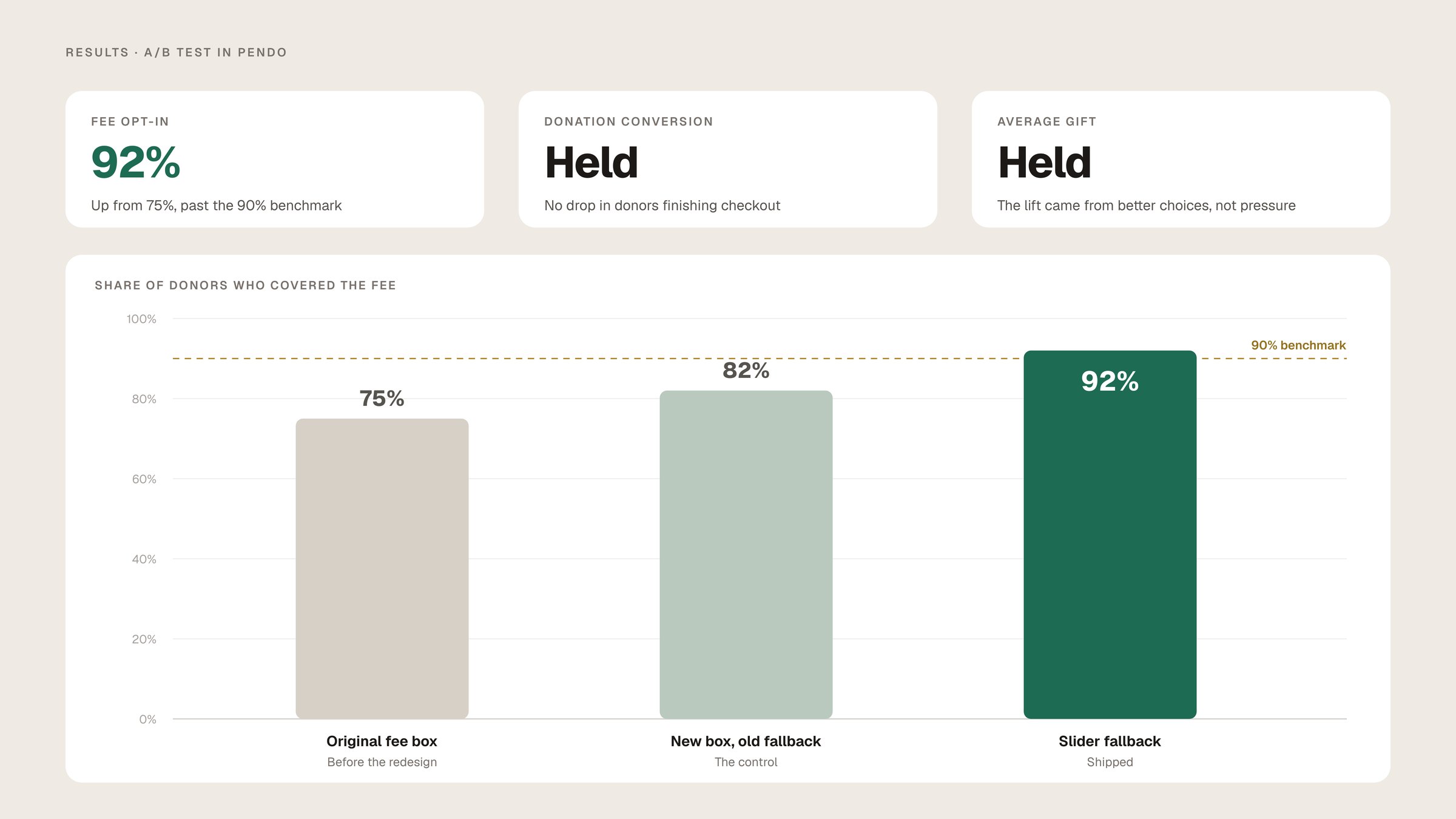 Bar chart of fee opt-in: 75 percent with the original box, 82 percent with the new box and old fallback, 92 percent with the slider, past a 90 percent benchmark