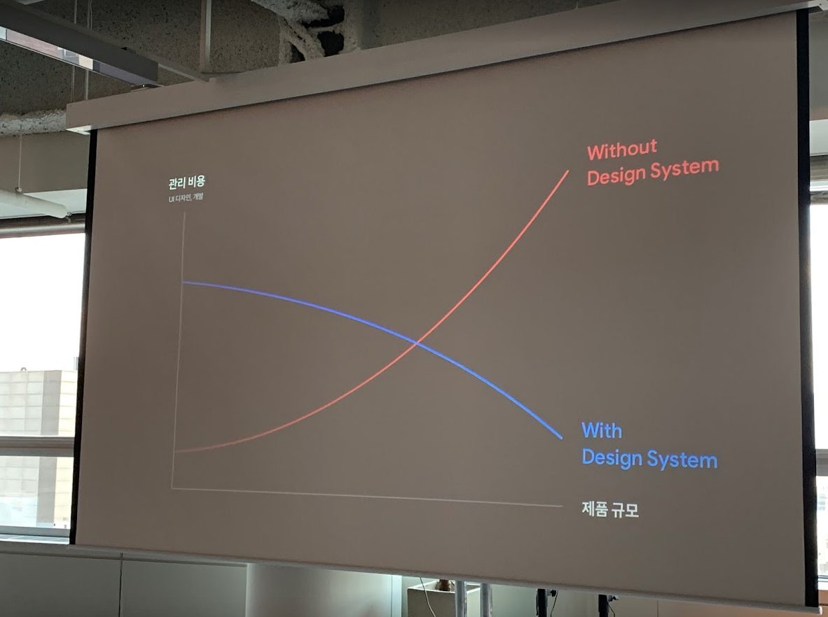 Toss design system ROI chart, maintenance cost vs product scale, showing systems investment paying off