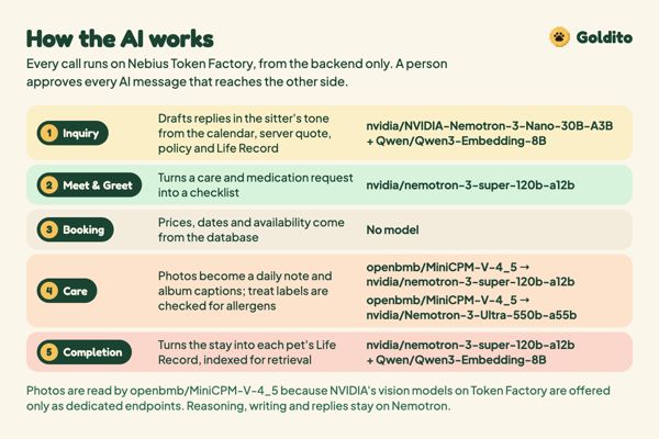 How the AI works