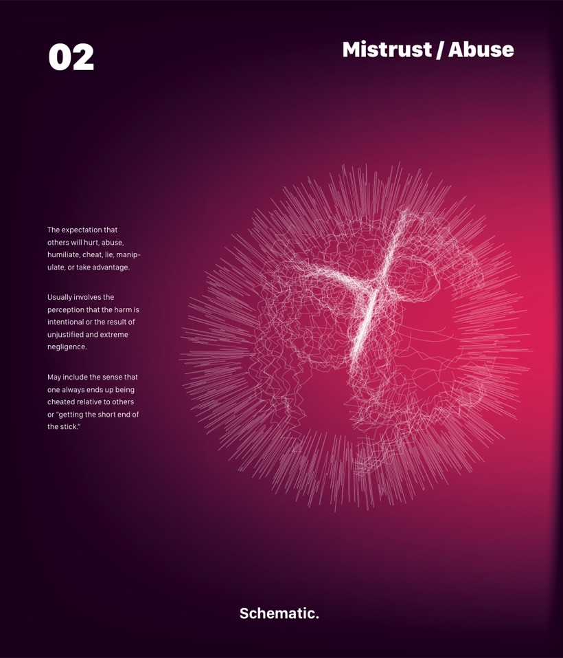 Schema 02 — Mistrust / Abuse